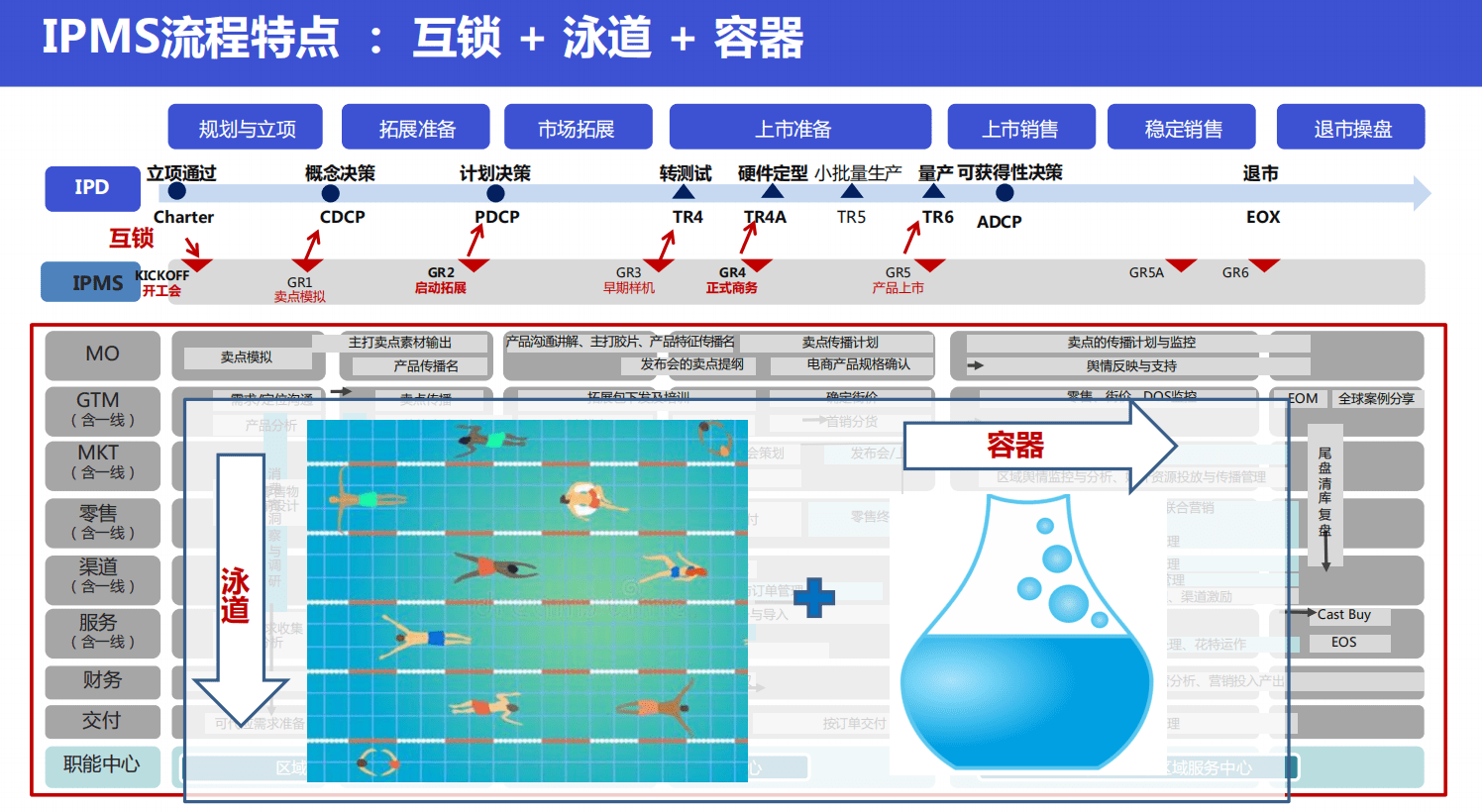 華為終端產(chǎn)品GTM流程和IPMS流程體系的核心理念和運作實踐