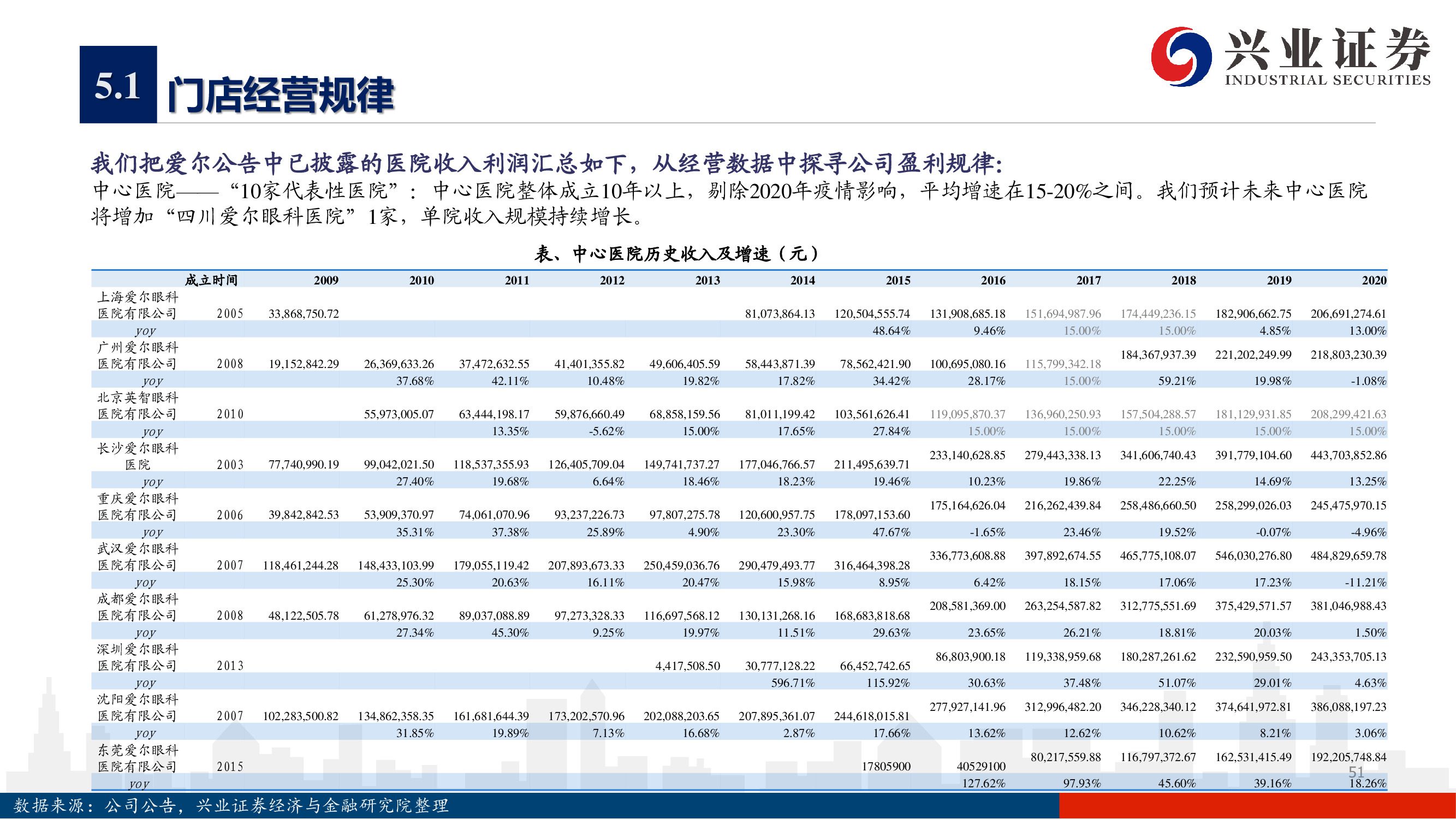 愛爾眼科深度報告：下一個十年，開啟全新增長曲線