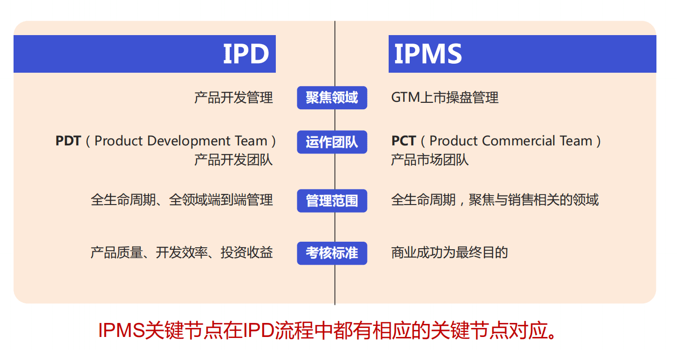 華為終端產(chǎn)品GTM流程和IPMS流程體系的核心理念和運作實踐