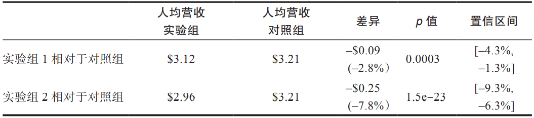 一個(gè)案例、6個(gè)步驟全程詳解A/B測(cè)試，看這篇就夠了