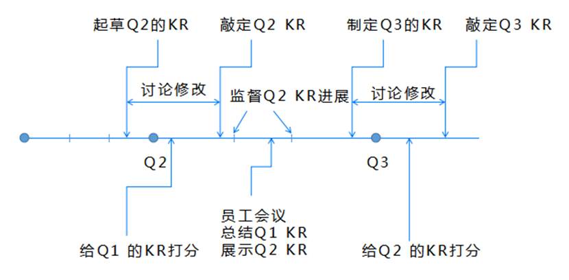 AskForm分享：OKR操作流程（附圖示）