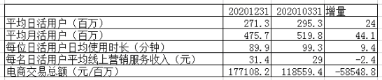 快手進(jìn)入了讀秒時(shí)間，但抖音也笑不出來