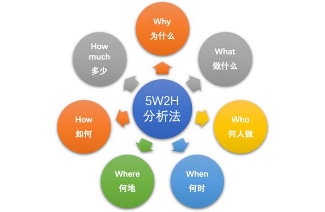 5W2H實戰(zhàn)分析法，以及掌握5 Why的關鍵法則