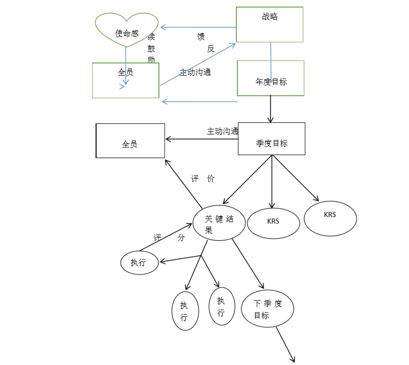 AskForm分享：OKR操作流程（附圖示）