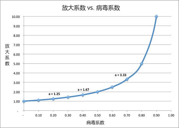 增長模型參考