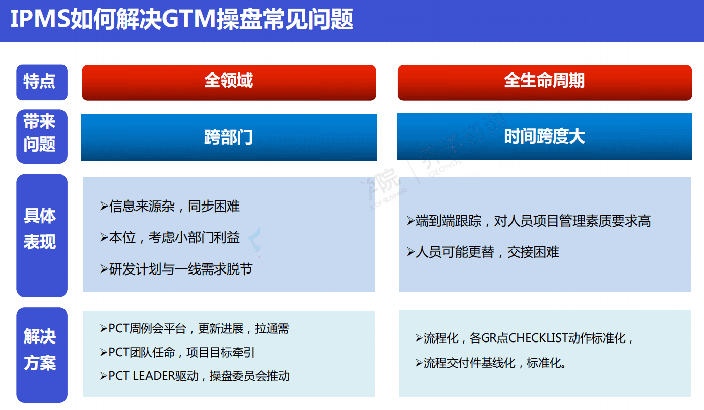 華為終端產(chǎn)品GTM流程和IPMS流程體系的核心理念和運作實踐