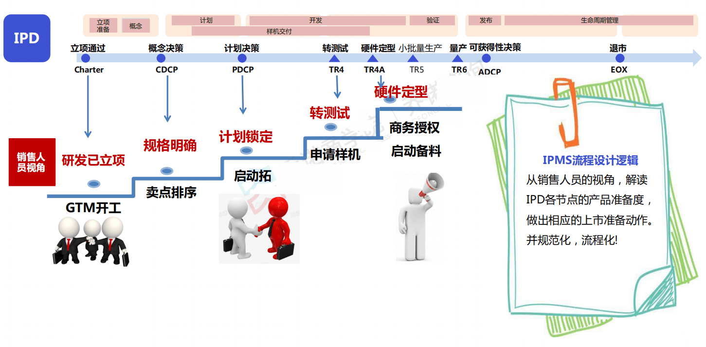 華為終端產(chǎn)品GTM流程和IPMS流程體系的核心理念和運作實踐