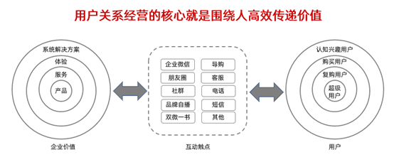 私域營(yíng)銷：告別流量思維打造「超級(jí)用戶」，私域用戶經(jīng)營(yíng)的4個(gè)策略