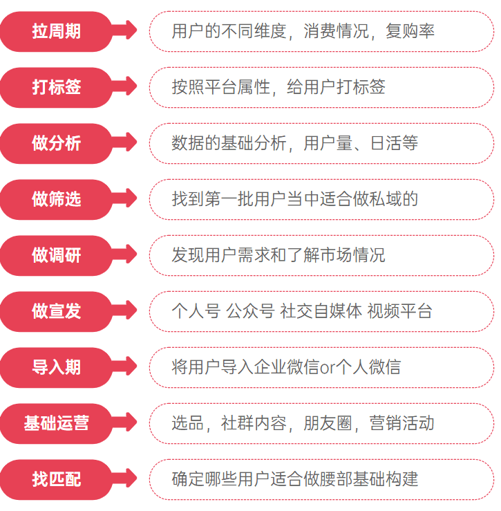 私域營(yíng)銷：告別流量思維打造「超級(jí)用戶」，私域用戶經(jīng)營(yíng)的4個(gè)策略