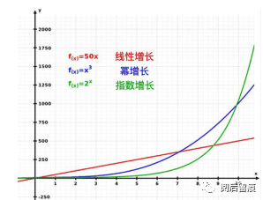 思維模式1：指數(shù)增長(zhǎng)