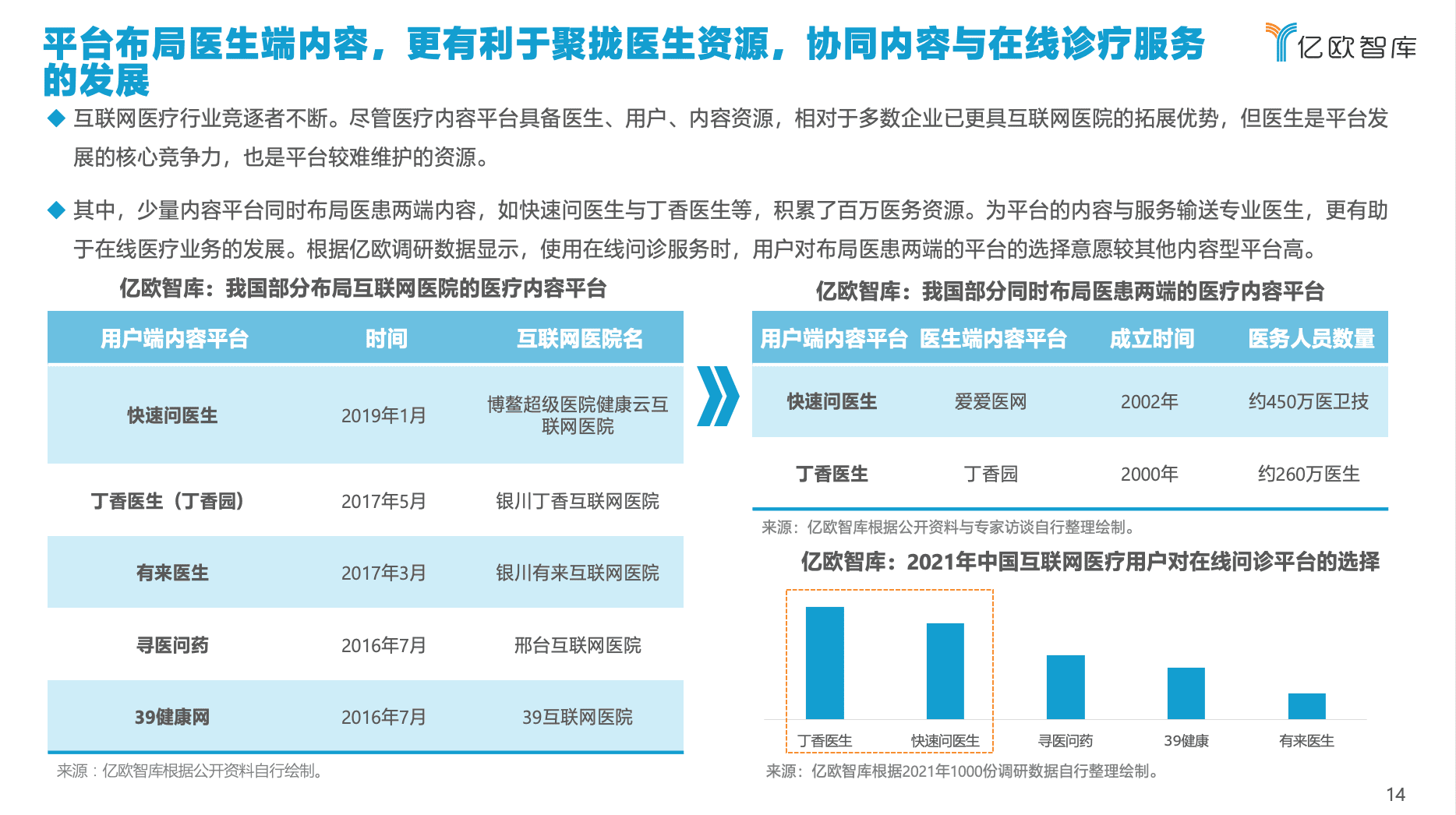 億歐智庫發(fā)布《2021年中國互聯網醫(yī)療內容行業(yè)研究報告》