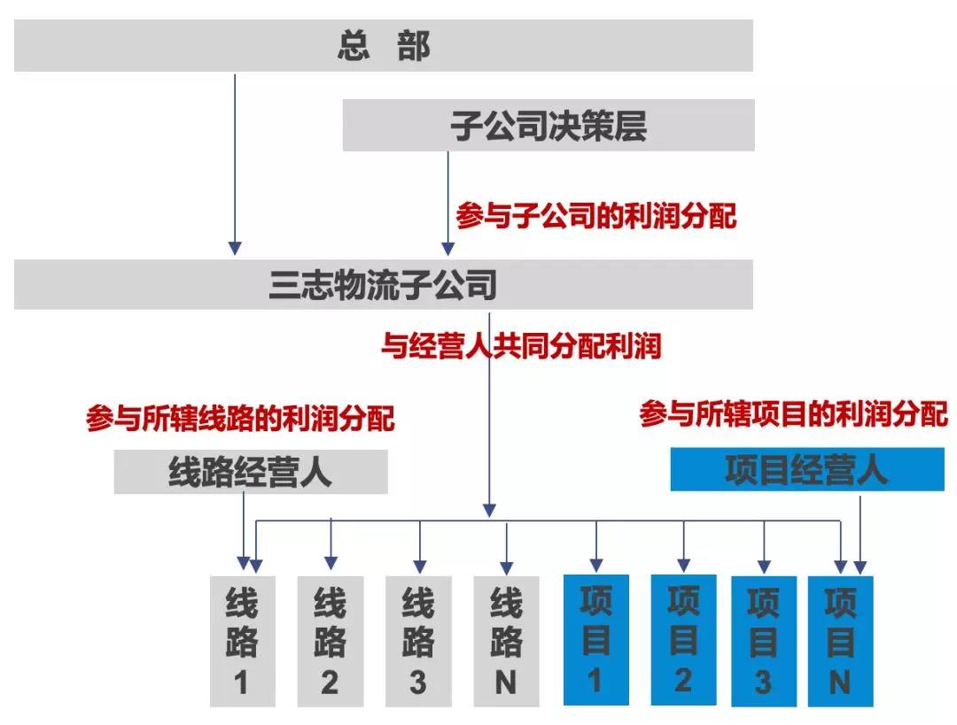 5年翻4倍，三志平臺的增長邏輯是什么？