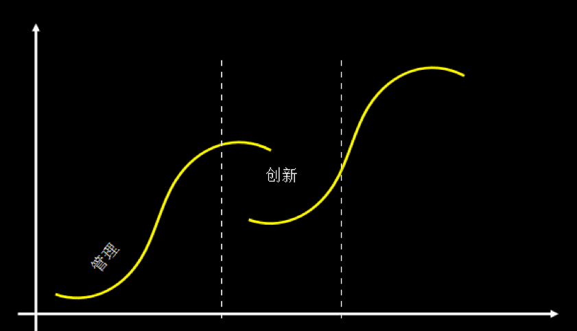 增長模型參考