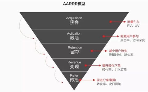 做用戶運(yùn)營(yíng)一定要掌握的AARRR模型（海盜模型）