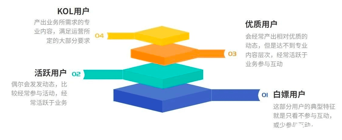 用戶運營｜傳習(xí)書