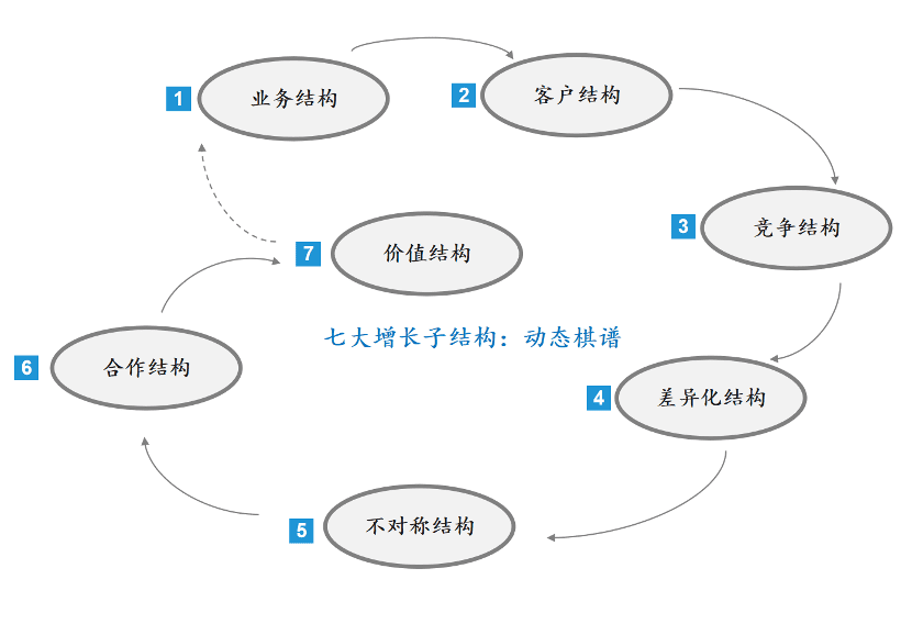 王賽博士：增長五線之后，再看增長結(jié)構(gòu)