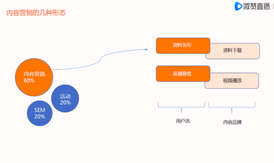 致趣百川CMO趙巖：B2B如何通過內(nèi)容驅(qū)動增長｜微贊