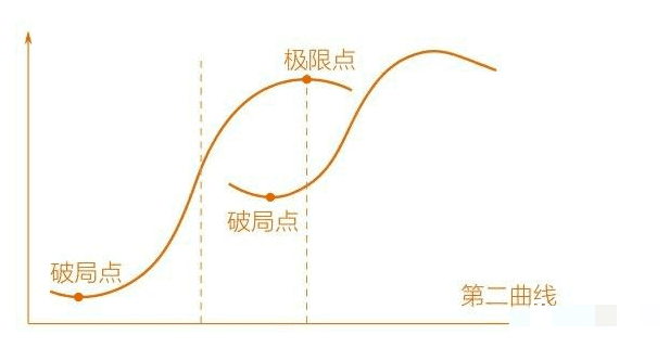 如何面對(duì)35歲危機(jī)，第二曲線原理給您答案