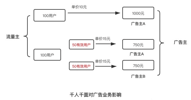 唐三同學(xué)：起量是玄學(xué)？從上帝視角看買量｜三里屯信息流