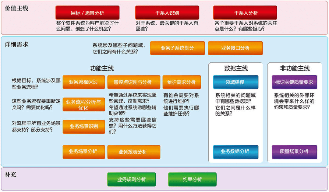 三讀《有效需求分析》，我有這些感受想分享給你｜皮醬叨逼叨