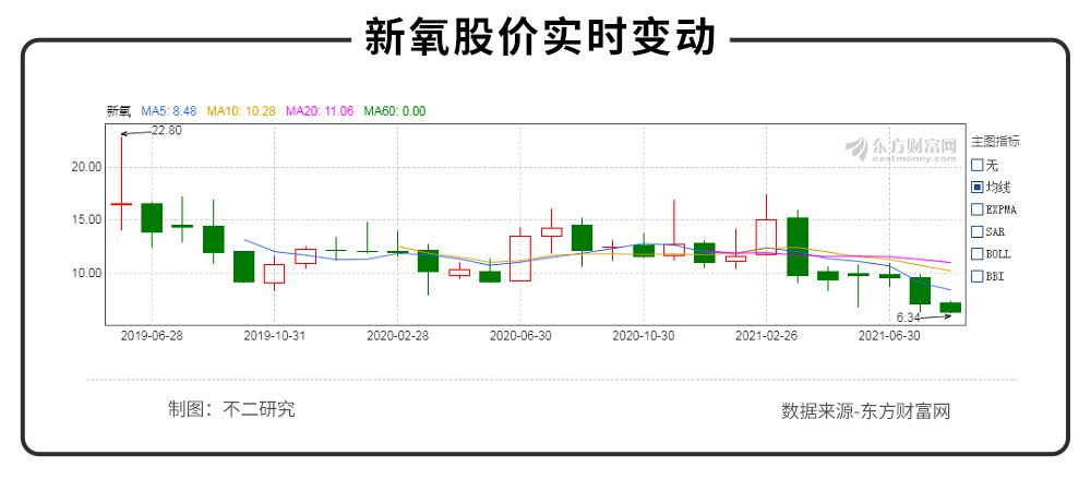 不二研究：資本市場“冰火兩重天”，新氧“長”丑，初心猶在？