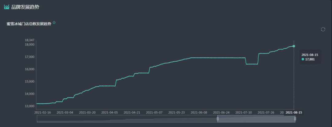 門店逼近18000家，蜜雪冰城的新增長曲線如何勾勒？