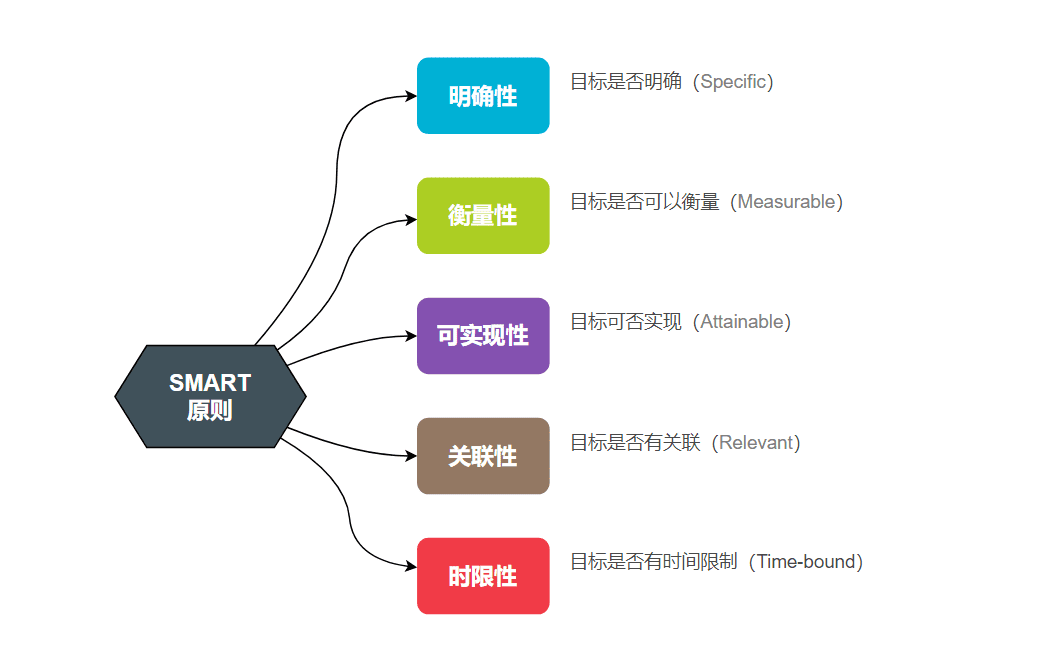 用OKR工作拆解法，管理團隊就像開掛了