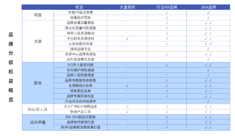 后野蠻增長(zhǎng)時(shí)代，快手電商的品牌之戰(zhàn)