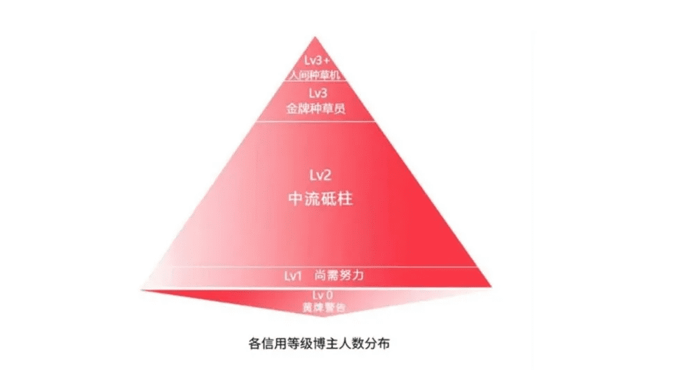 小紅書蒲公英信用等級(jí)上線，Lv3級(jí)別不再受20%的商業(yè)比例限制