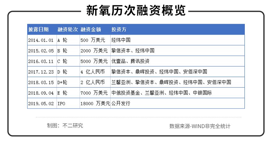 不二研究：資本市場“冰火兩重天”，新氧“長”丑，初心猶在？