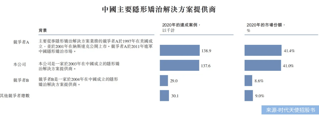 “隱形正畸第一股”時(shí)代天使還能飛多遠(yuǎn)？