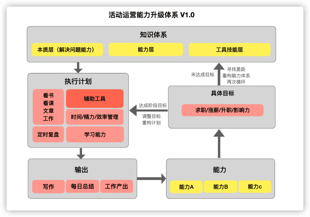 活動運(yùn)營能力升級系統(tǒng)圖