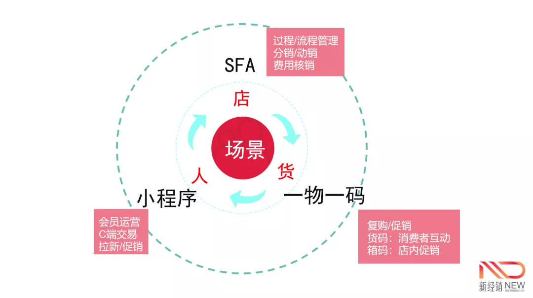 比起數字化，可能數字化運營體系更重要