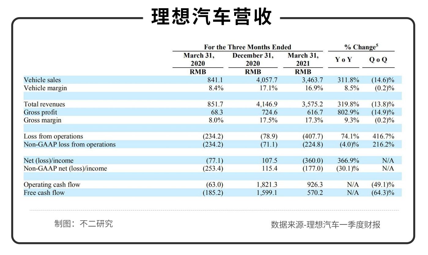 雙重上市之后，理想還能以一款車(chē)型打天下嗎？