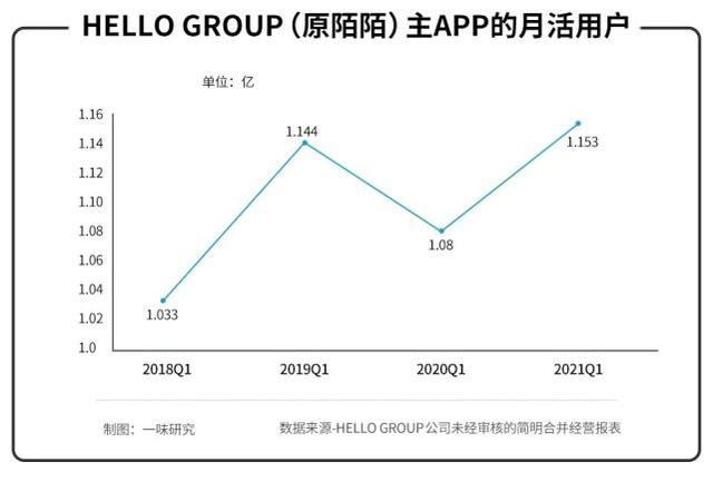 辰也：告別“陌陌”，“Hello”七夕｜不二研究