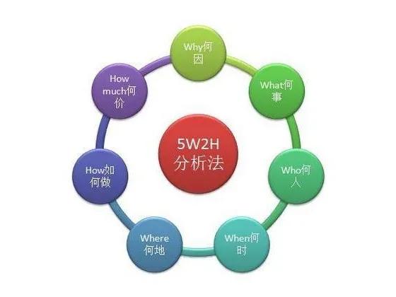 5W2H分析法，幫你重塑思維