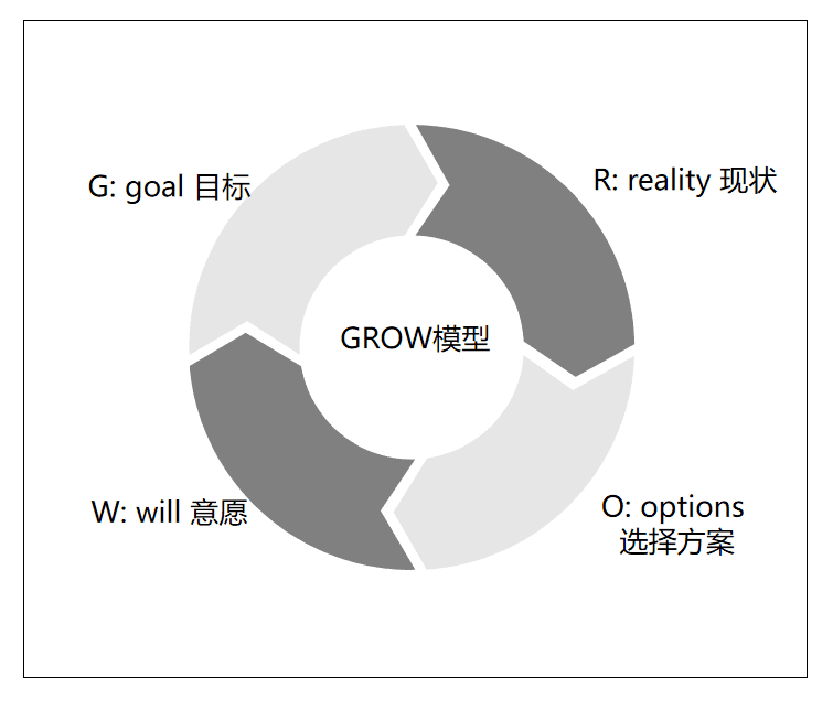 阿里的三大營銷模型：AIPL模型，F(xiàn)AST模型，GROW模型