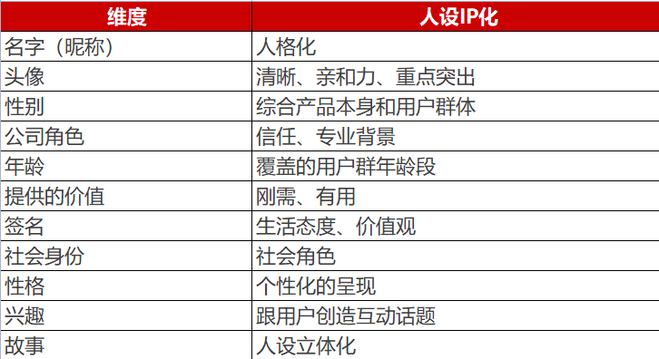 5000字方法論：4個細節(jié)，決定私域能不能賺錢｜番茄運營