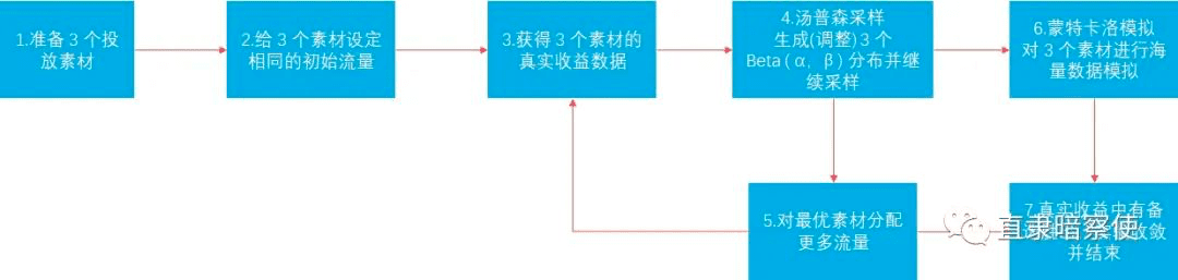 劉生：Martech 營(yíng)銷自動(dòng)化從 AB測(cè)試開始｜直隸暗察使