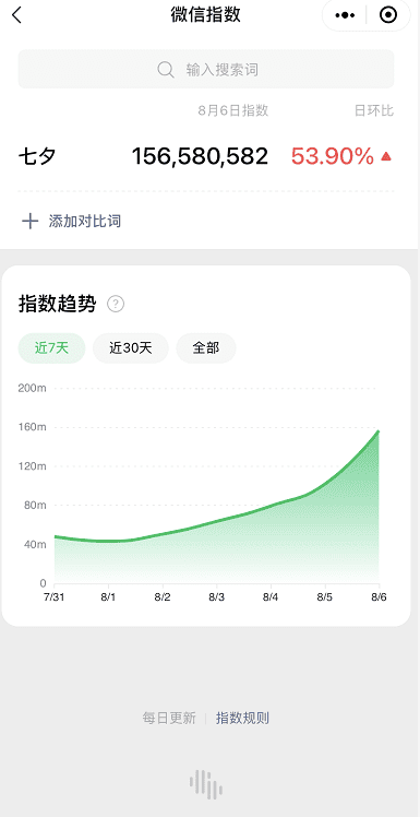 七夕營銷新戰(zhàn)場，奢侈品如何抓住線上消費(fèi)者｜出颯