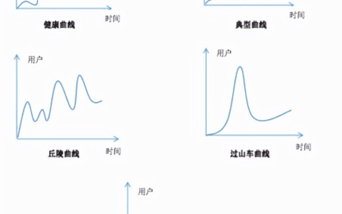 增長黑客如何通過數(shù)據(jù)分析驅(qū)動(dòng)用戶增長