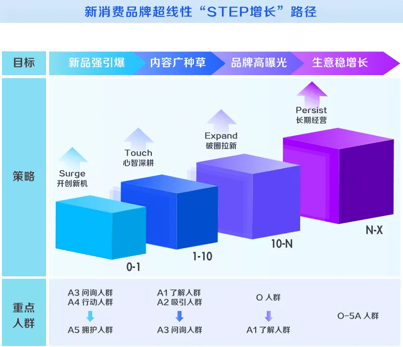 巨量引擎×凱度：step增長(zhǎng)方法論，解碼新消費(fèi)品牌經(jīng)營(yíng)邏輯