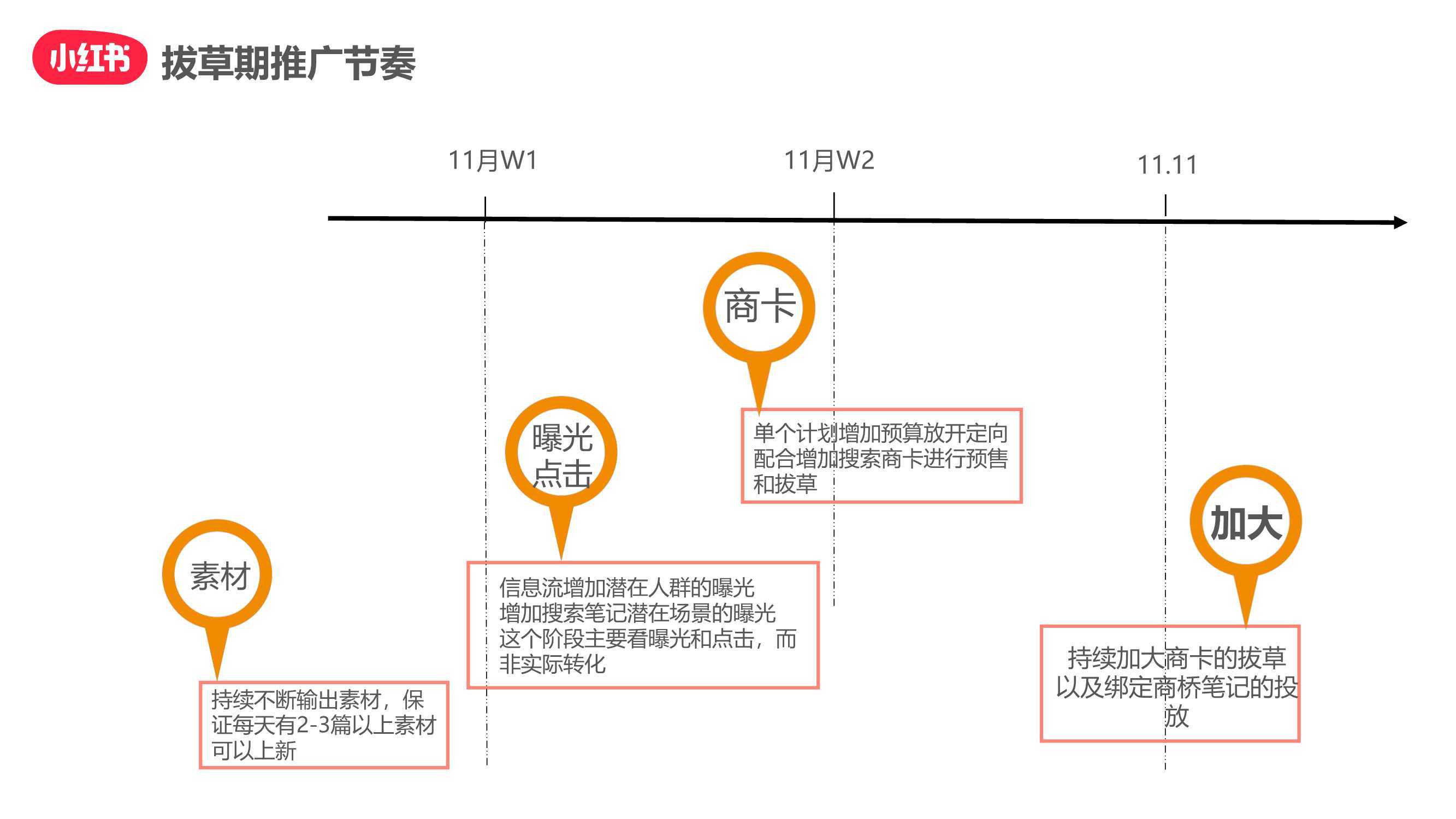 小紅書雙十一“種草-拔草”投放攻略