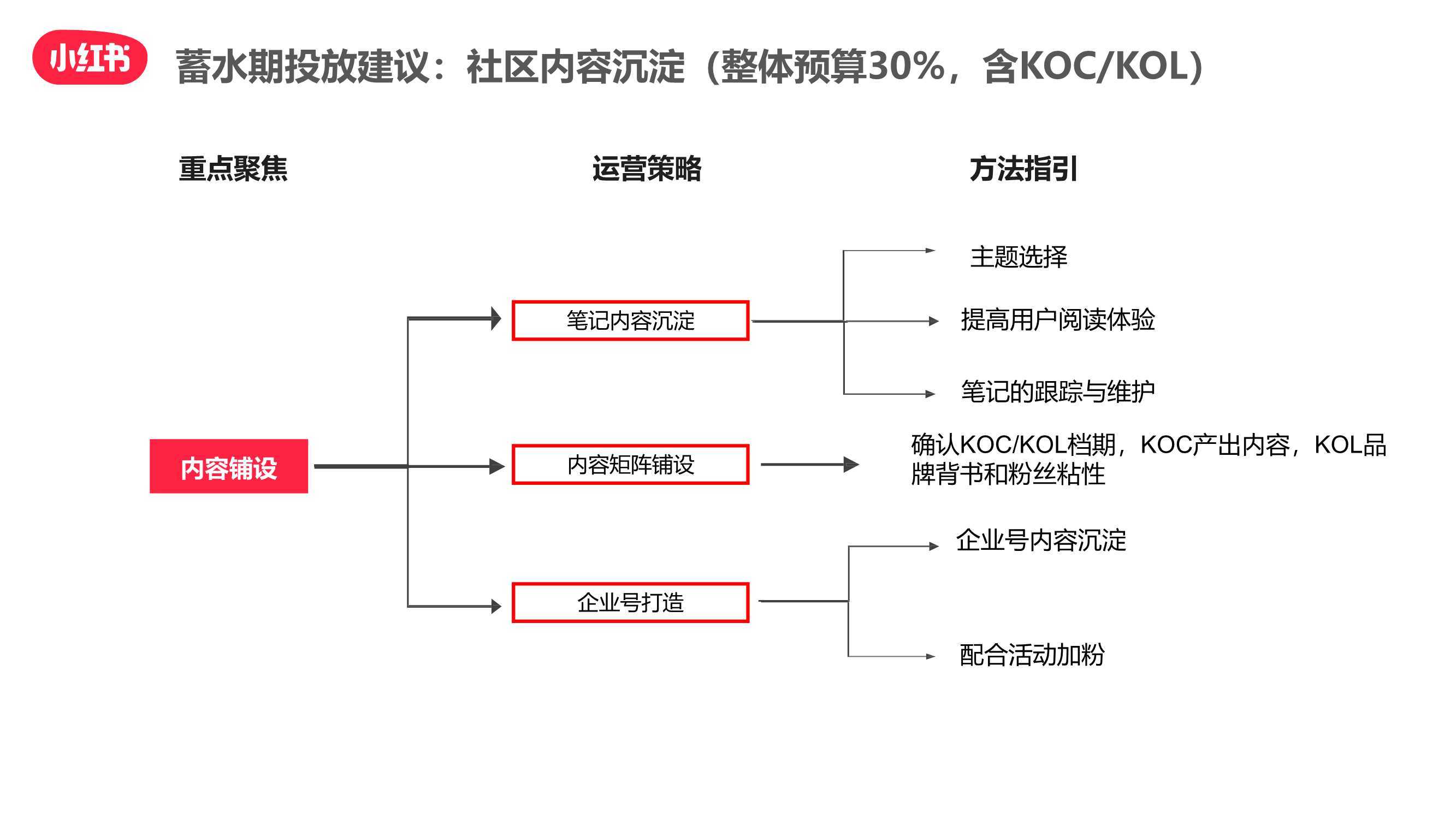 小紅書雙十一“種草-拔草”投放攻略