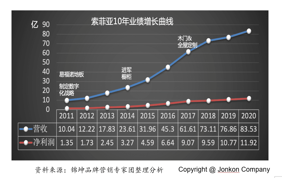 行業(yè)第一品牌IPO后如何實(shí)現(xiàn)持續(xù)結(jié)構(gòu)高增長(zhǎng)？