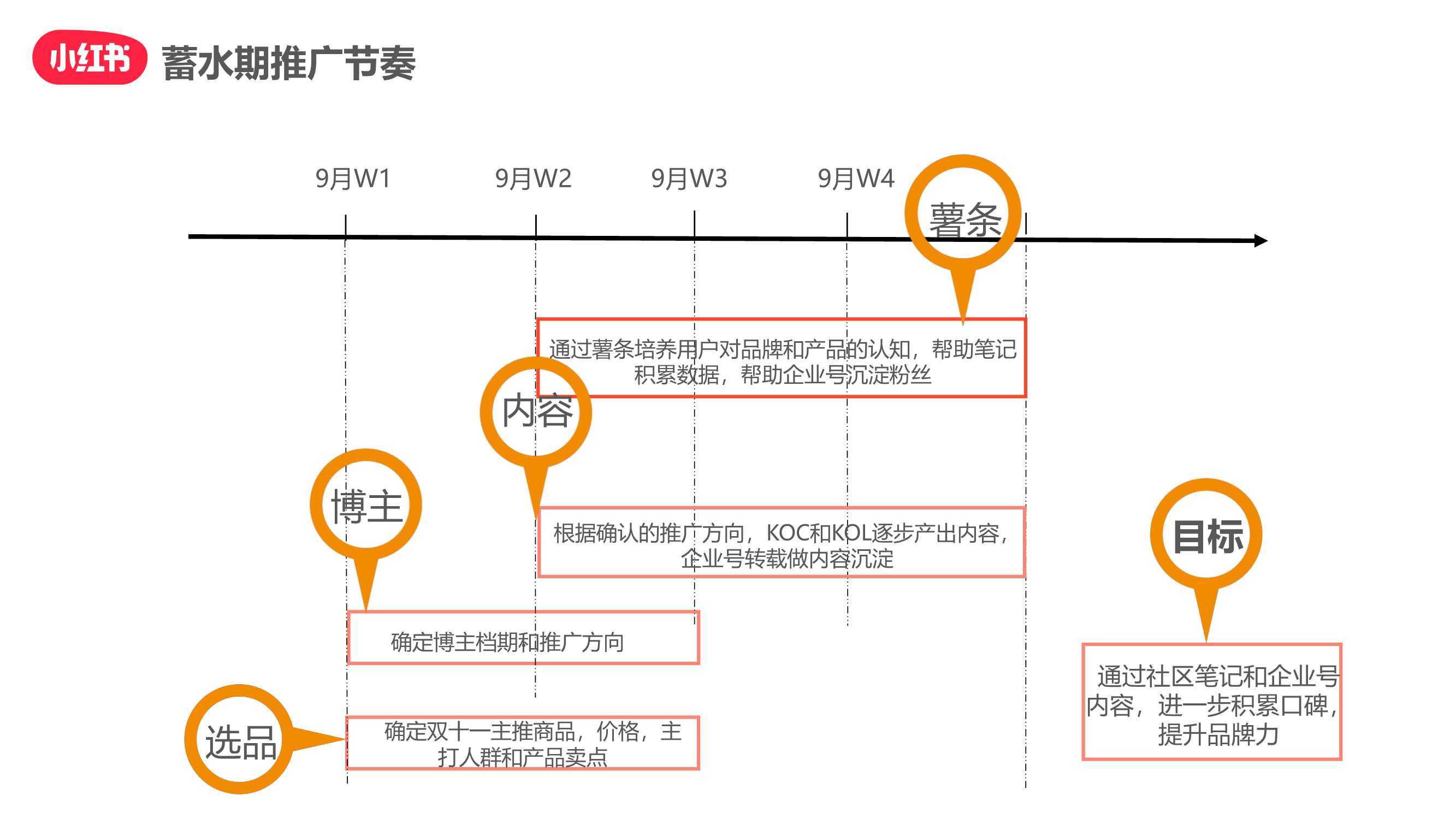 小紅書雙十一“種草-拔草”投放攻略