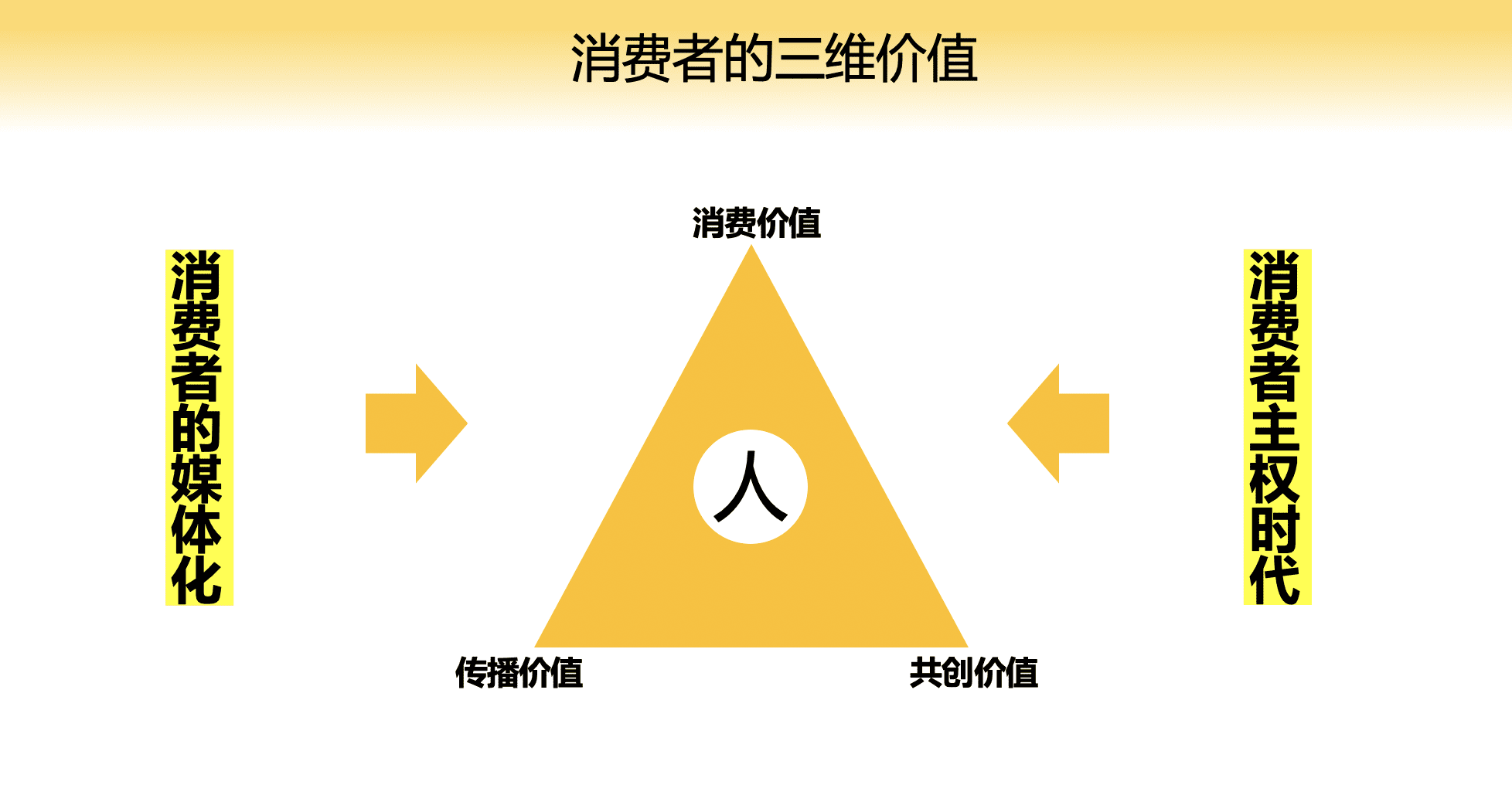 圈層營(yíng)銷擴(kuò)大用戶價(jià)值：購買價(jià)值+傳播價(jià)值+共創(chuàng)價(jià)值