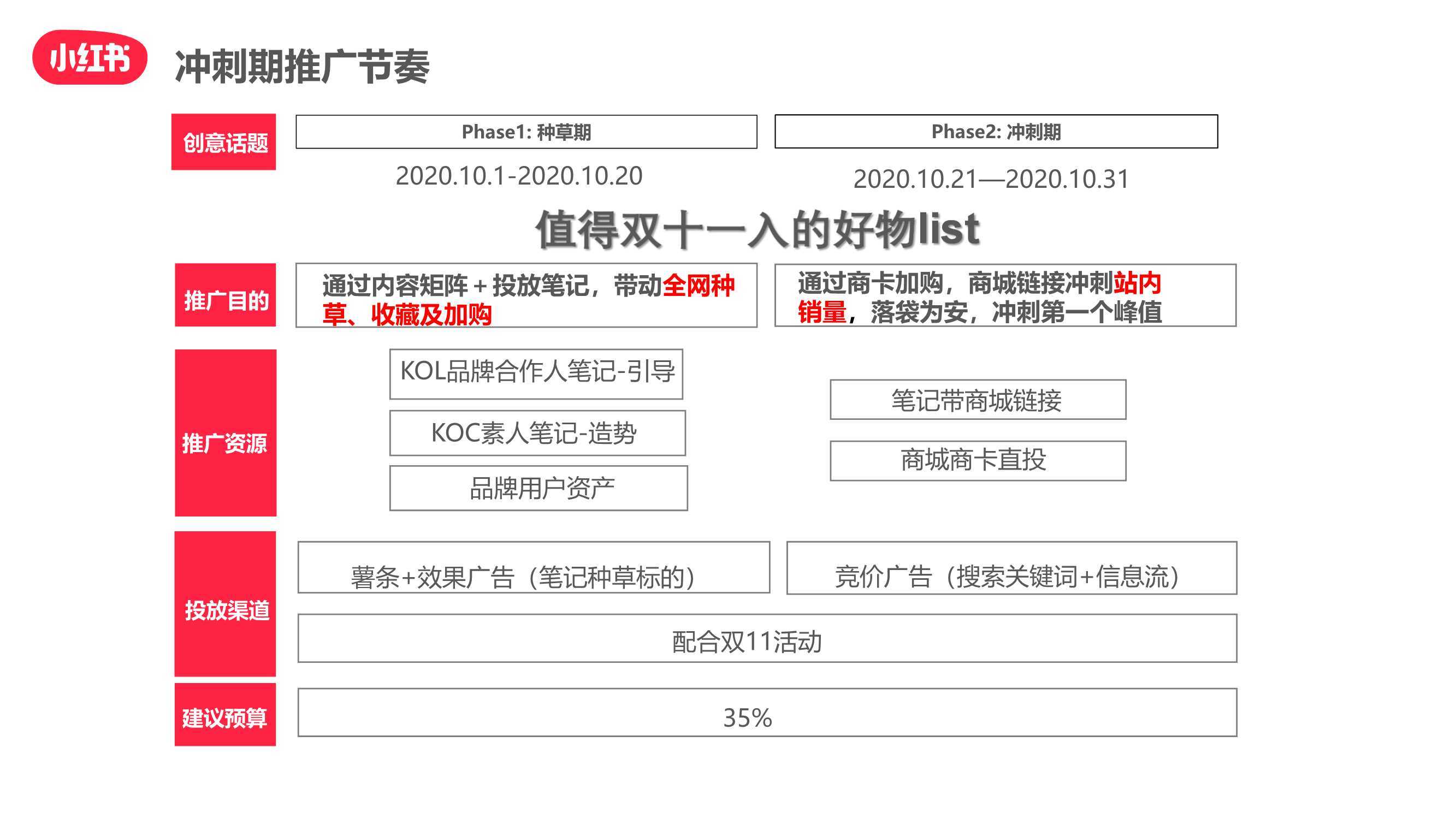 小紅書雙十一“種草-拔草”投放攻略