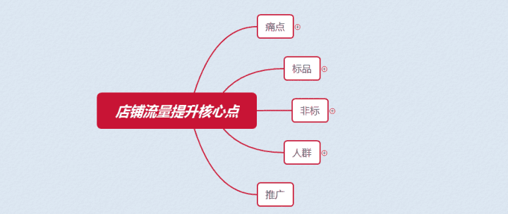 拼多多店鋪流量天花板怎么破？非標與非標品提升店鋪流量核心