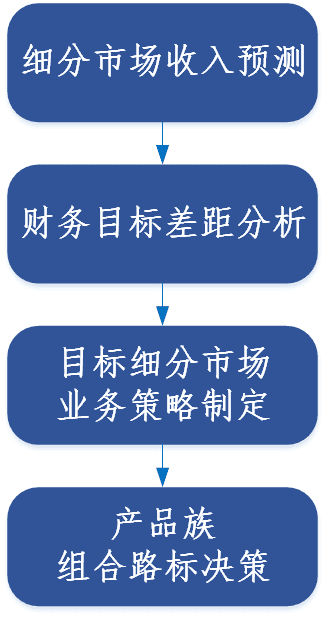 如何做好產(chǎn)品路標規(guī)劃？這篇文章告訴你答案